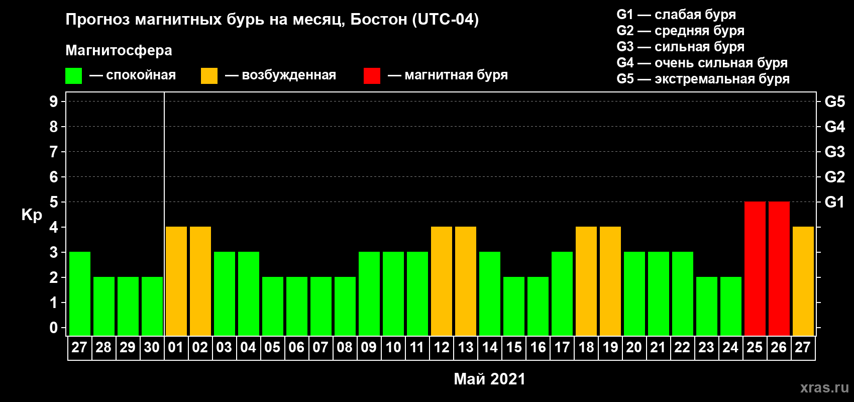 Прогноз максимального суточного геомагнитного индекса Kp на <b>1 месяц</b> (31 день) <b>с 27 апреля по 27 мая 2021 г</b>
