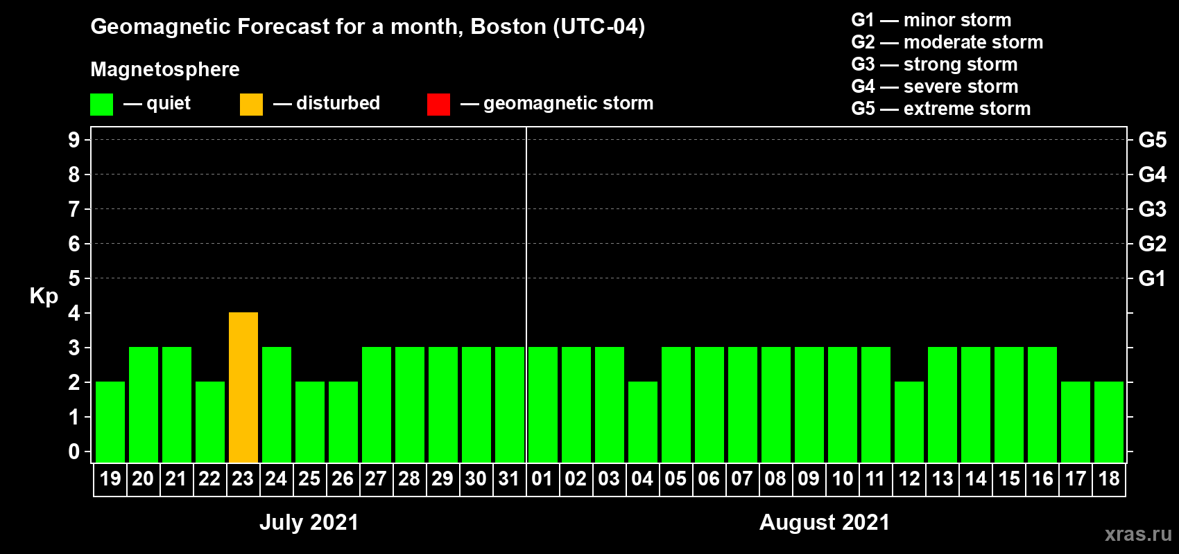 Forecast of the daily maximal value of geomagnetic index Kp for <b>1 month</b> (31 days) <b>from Jul 19, 2021 to Aug 18, 2021</b>