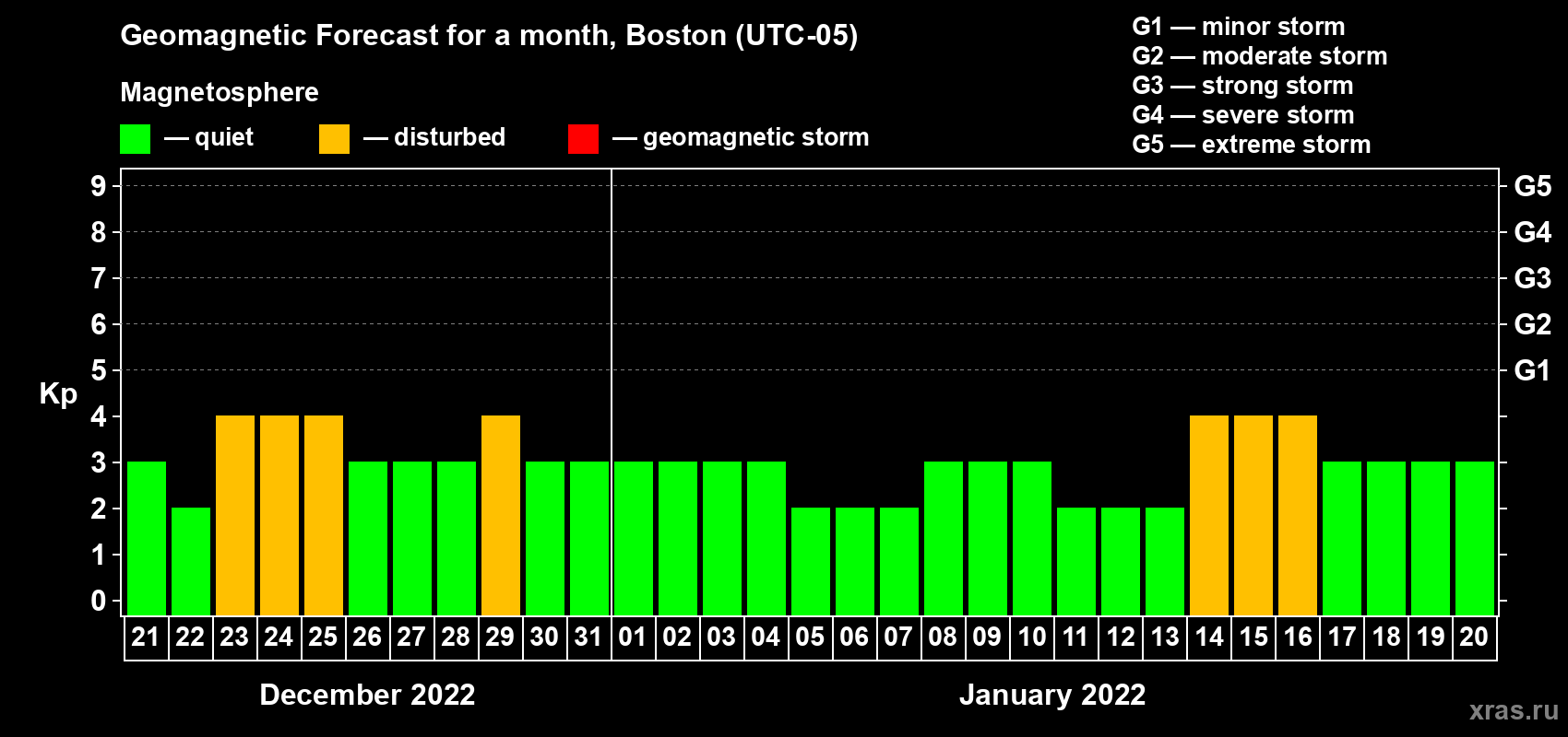 Forecast of the daily maximal value of geomagnetic index Kp for <b>1 month</b> (31 days) <b>from Dec 21, 2021 to Jan 20, 2022</b>