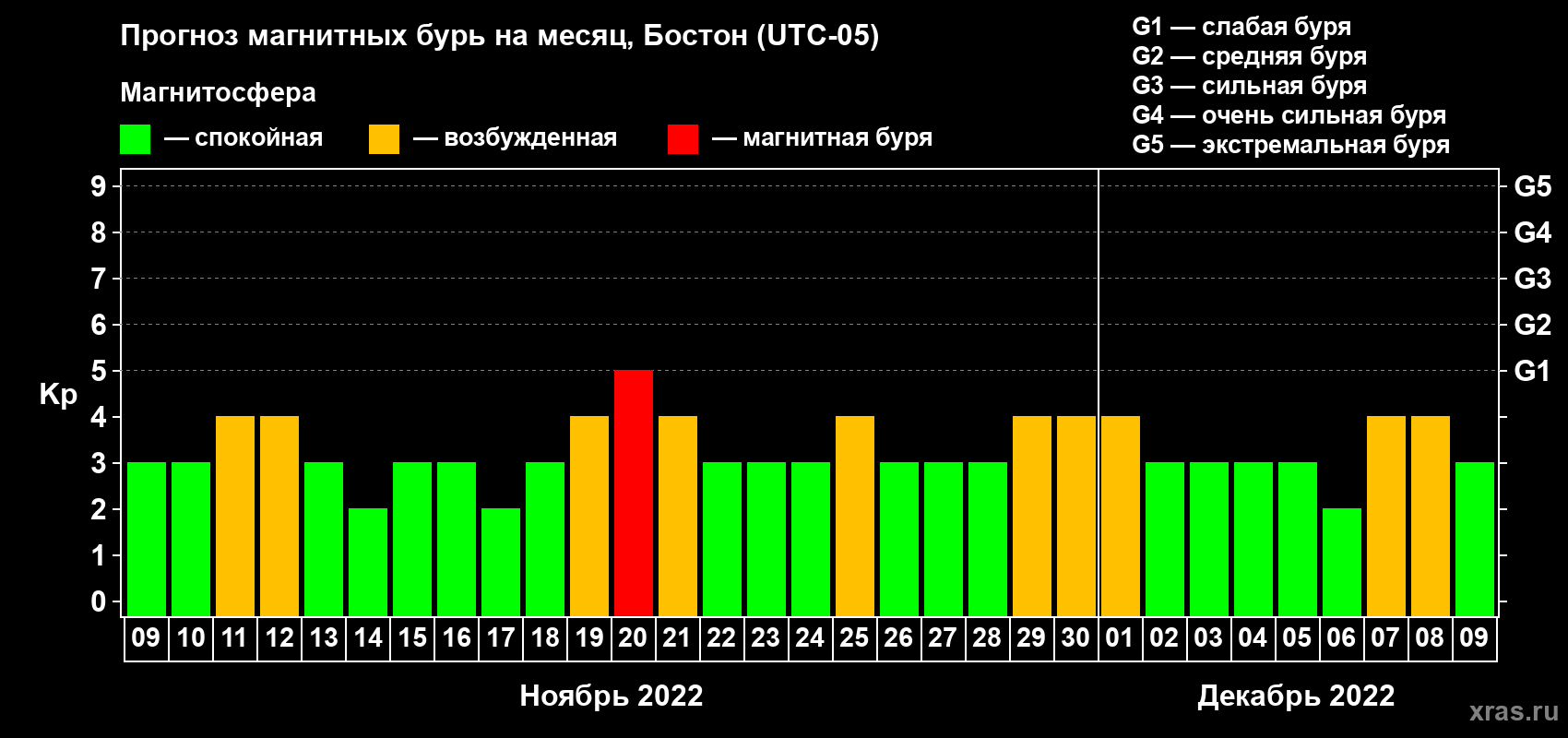 Прогноз максимального суточного геомагнитного индекса Kp на <b>1 месяц</b> (31 день) <b>с 09 ноября по 09 декабря 2022 г</b>