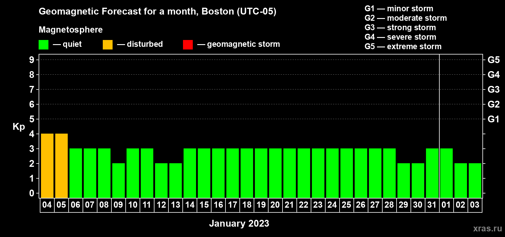 Forecast of the daily maximal value of geomagnetic index Kp for <b>1 month</b> (31 days) <b>from Jan 04, 2023 to Feb 03, 2023</b>