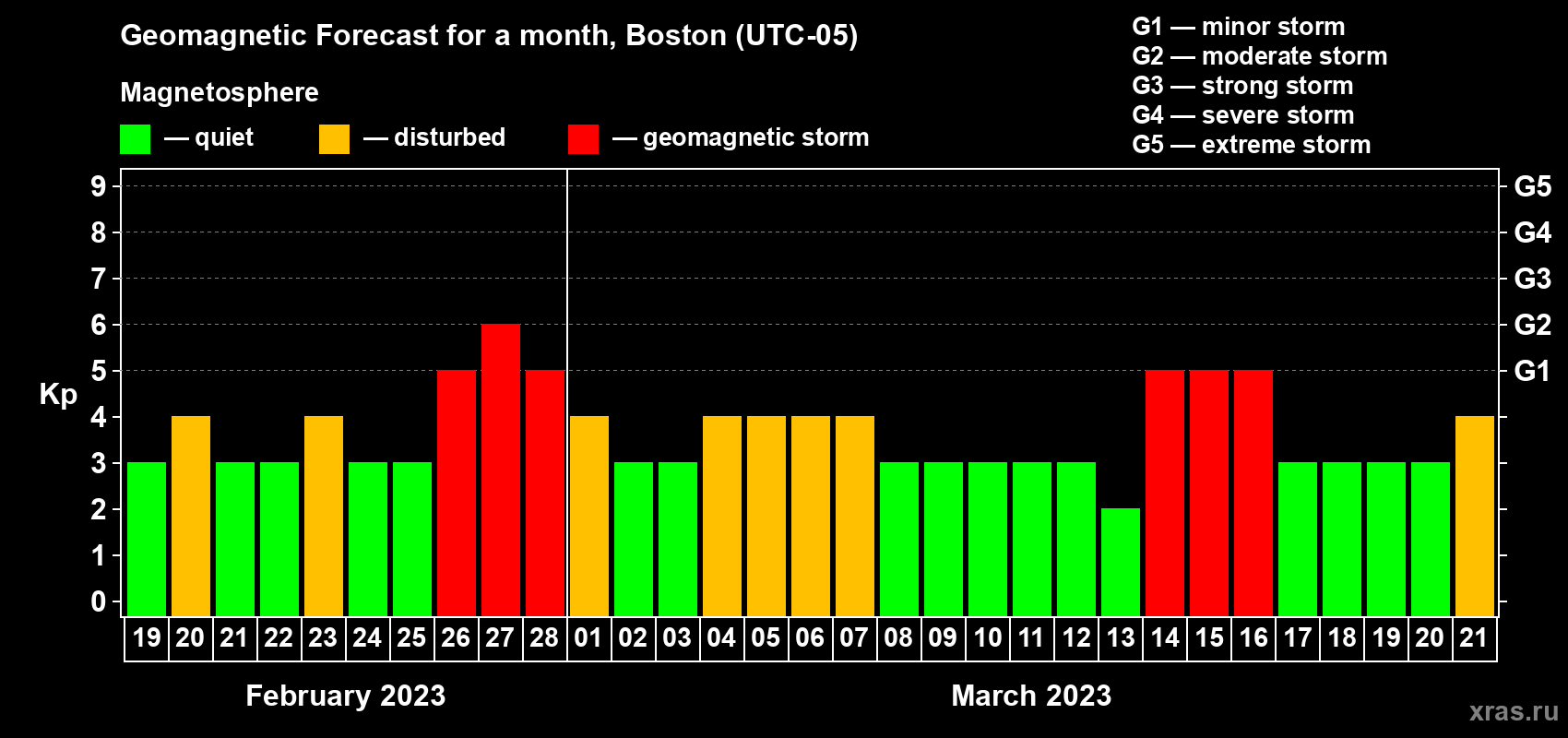 Forecast of the daily maximal value of geomagnetic index Kp for <b>1 month</b> (31 days) <b>from Feb 19, 2023 to Mar 21, 2023</b>