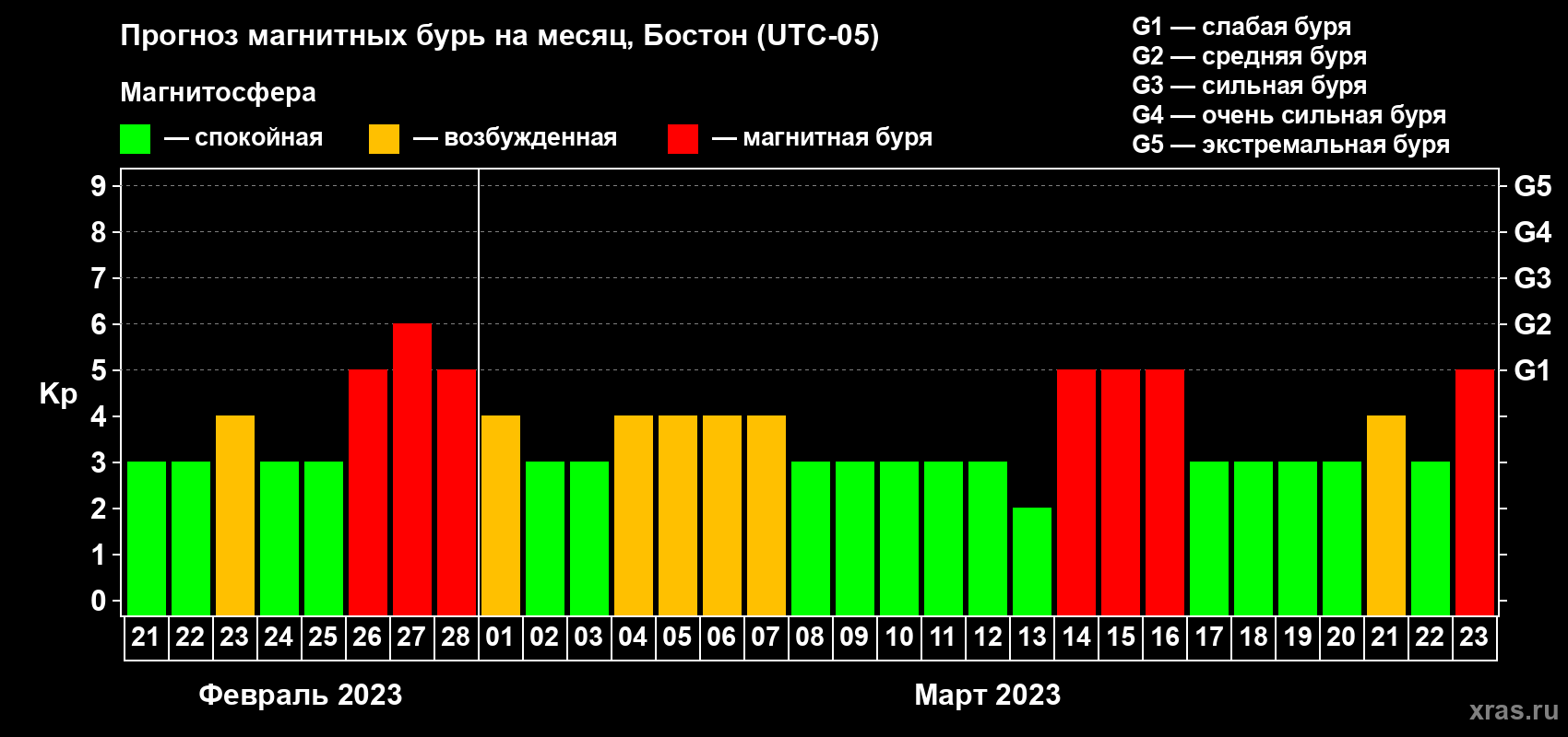 Прогноз максимального суточного геомагнитного индекса Kp на <b>1 месяц</b> (31 день) <b>с 21 февраля по 23 марта 2023 г</b>
