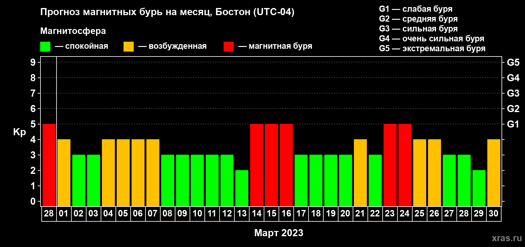Прогноз максимального суточного геомагнитного индекса Kp на <b>1 месяц</b> (31 день) <b>с 28 февраля по 30 марта 2023 г</b>