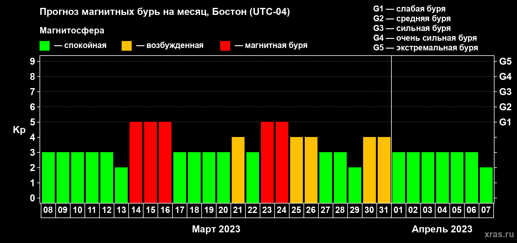 Прогноз максимального суточного геомагнитного индекса Kp на <b>1 месяц</b> (31 день) <b>с 08 марта по 07 апреля 2023 г</b>
