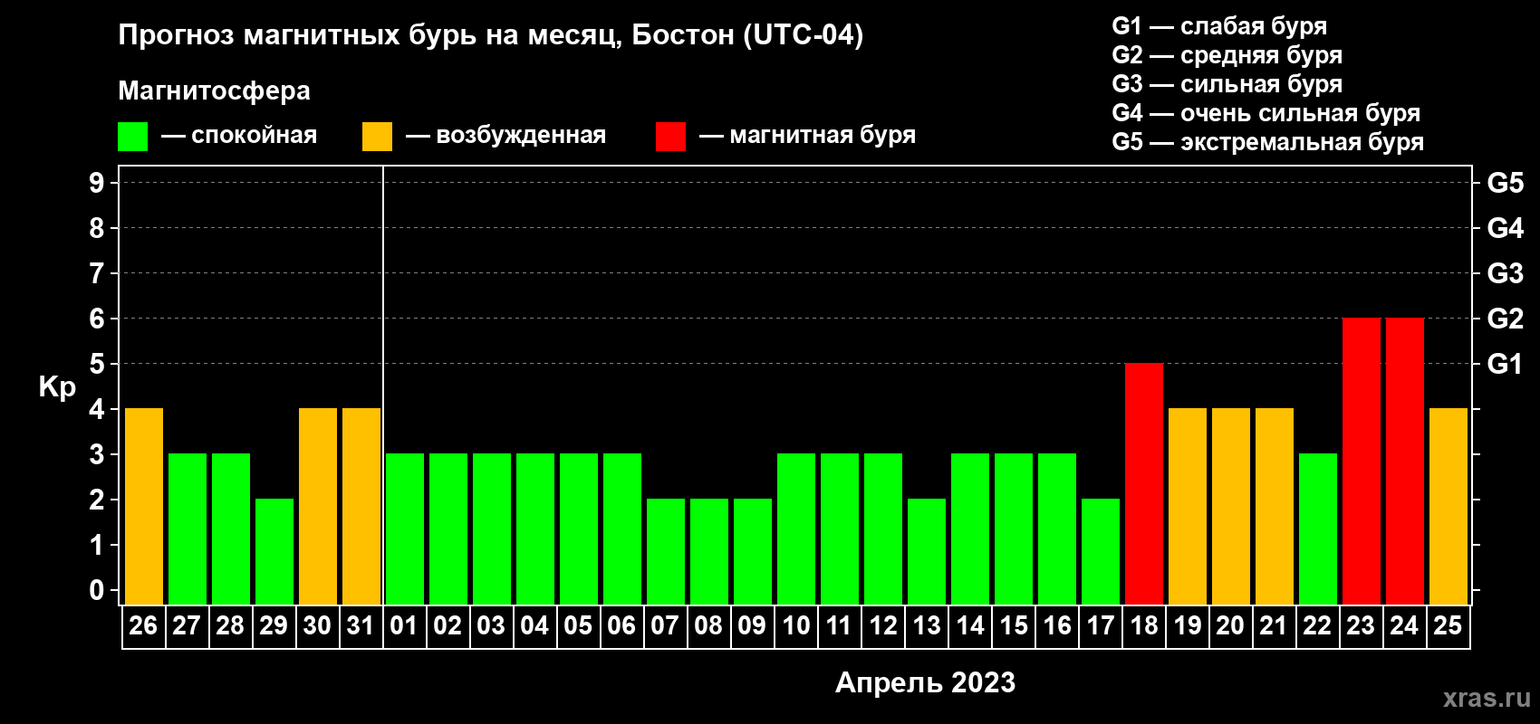 Прогноз максимального суточного геомагнитного индекса Kp на <b>1 месяц</b> (31 день) <b>с 26 марта по 25 апреля 2023 г</b>