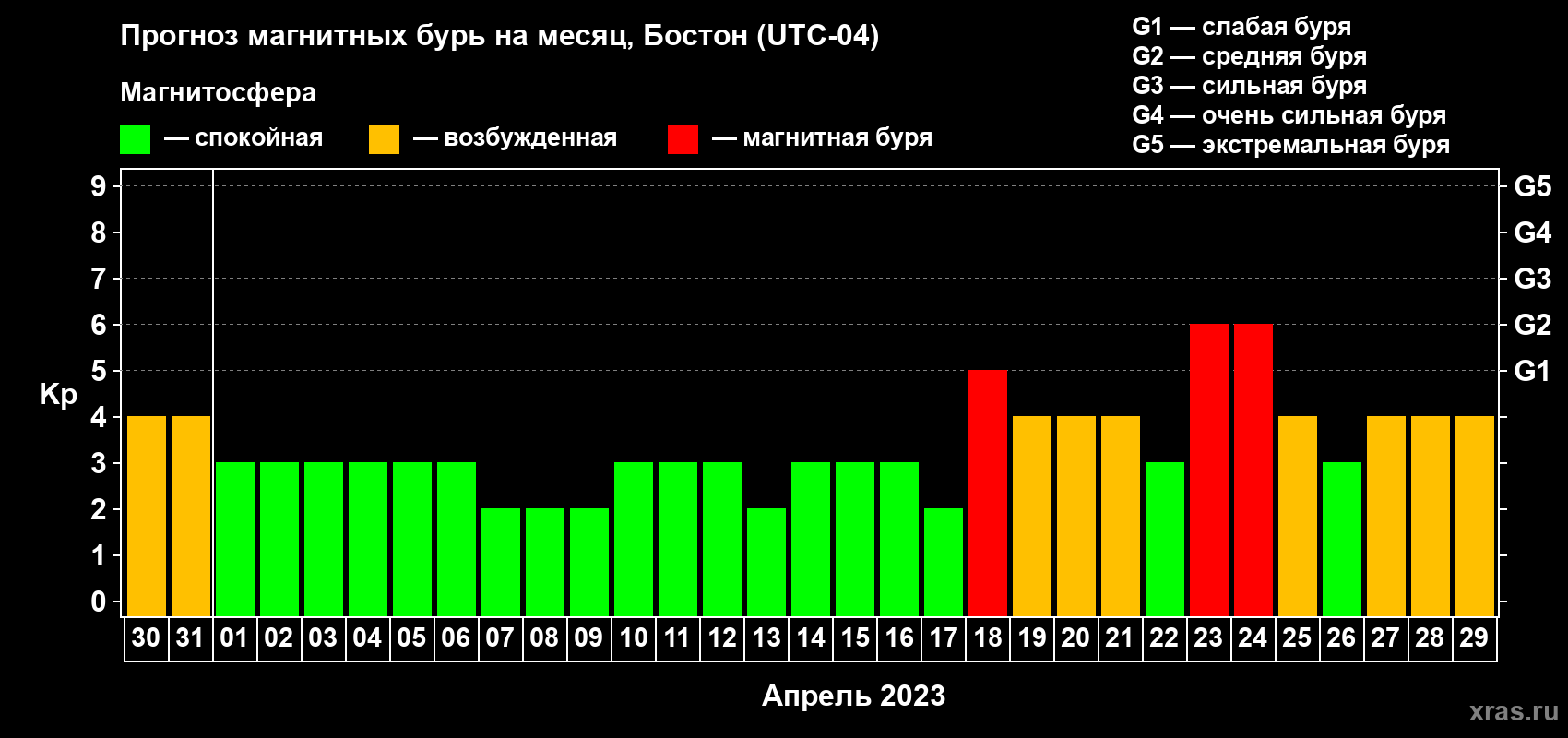 Прогноз максимального суточного геомагнитного индекса Kp на <b>1 месяц</b> (31 день) <b>с 30 марта по 29 апреля 2023 г</b>