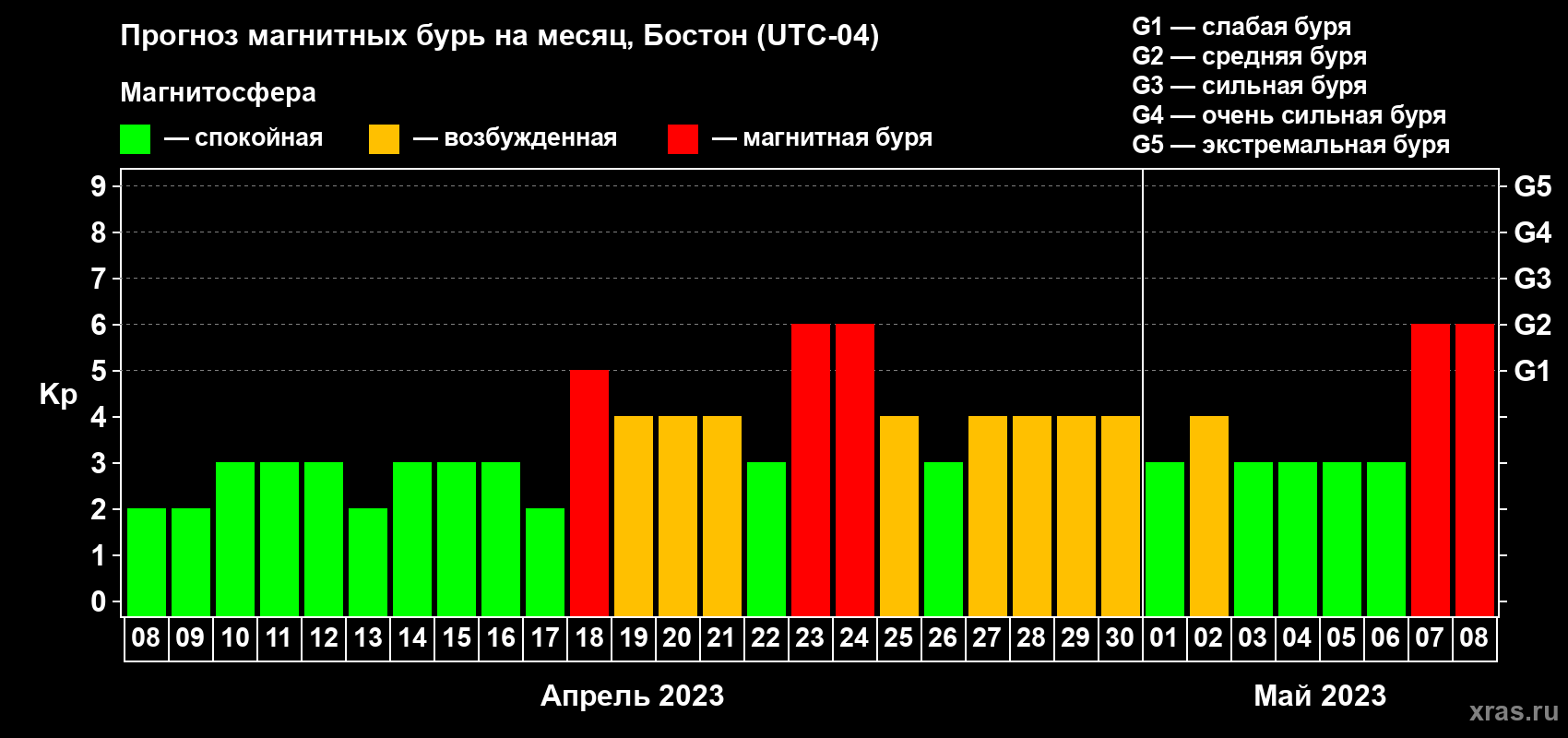 Прогноз максимального суточного геомагнитного индекса Kp на <b>1 месяц</b> (31 день) <b>с 08 апреля по 08 мая 2023 г</b>