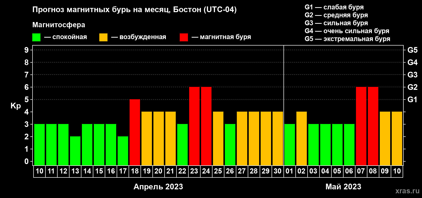 Прогноз максимального суточного геомагнитного индекса Kp на <b>1 месяц</b> (31 день) <b>с 10 апреля по 10 мая 2023 г</b>