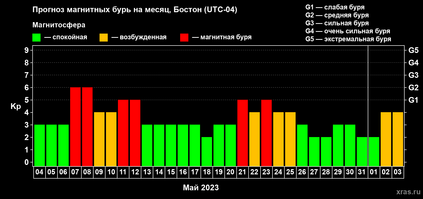 Прогноз максимального суточного геомагнитного индекса Kp на <b>1 месяц</b> (31 день) <b>с 04 мая по 03 июня 2023 г</b>
