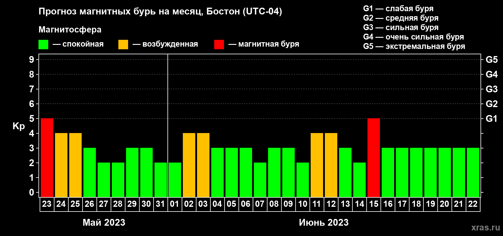 Прогноз максимального суточного геомагнитного индекса Kp на <b>1 месяц</b> (31 день) <b>с 23 мая по 22 июня 2023 г</b>