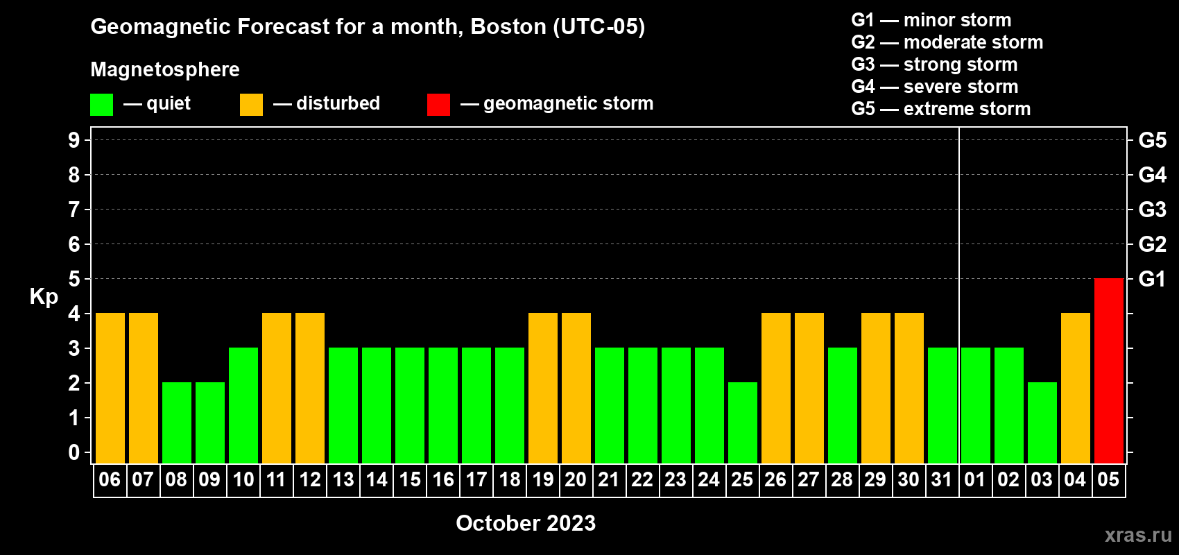 Forecast of the daily maximal value of geomagnetic index Kp for <b>1 month</b> (31 days) <b>from Oct 06, 2023 to Nov 05, 2023</b>