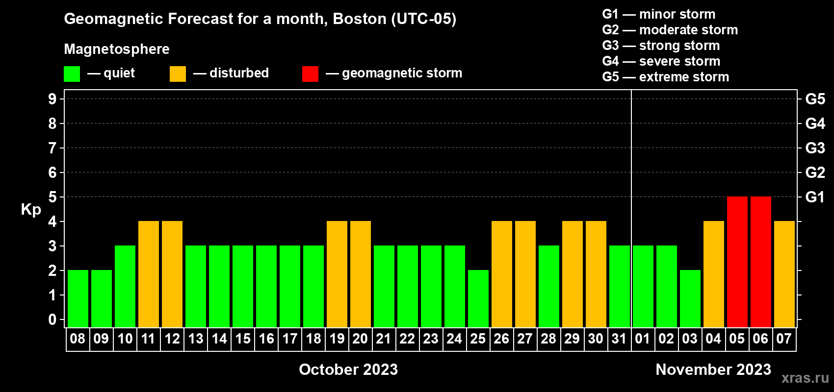 Forecast of the daily maximal value of geomagnetic index Kp for <b>1 month</b> (31 days) <b>from Oct 08, 2023 to Nov 07, 2023</b>