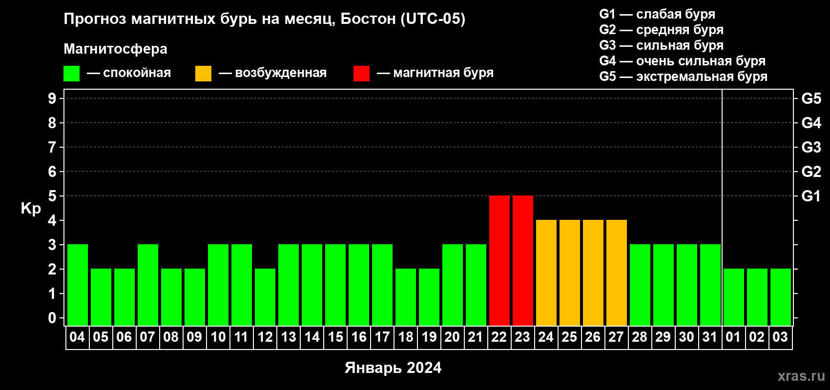 Прогноз максимального суточного геомагнитного индекса Kp на <b>1 месяц</b> (31 день) <b>с 04 января по 03 февраля 2024 г</b>