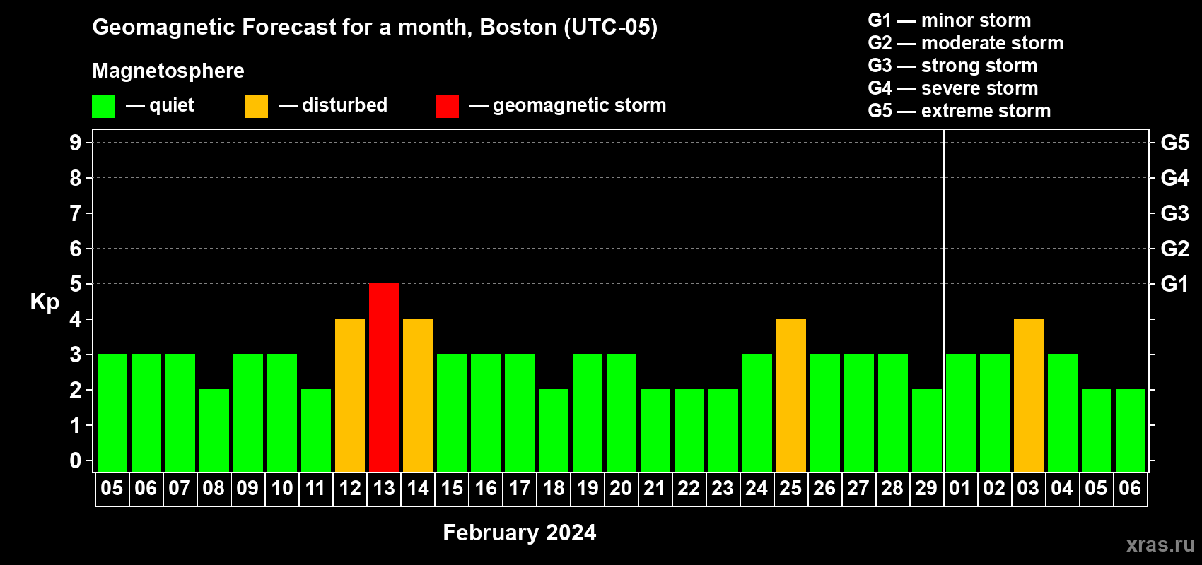 Forecast of the daily maximal value of geomagnetic index Kp for <b>1 month</b> (31 days) <b>from Feb 05, 2024 to Mar 06, 2024</b>