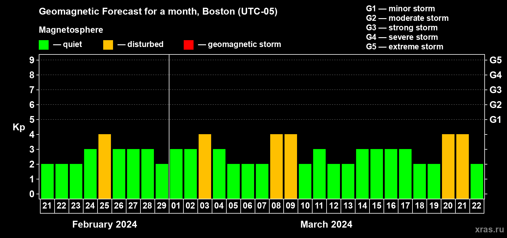 Forecast of the daily maximal value of geomagnetic index Kp for <b>1 month</b> (31 days) <b>from Feb 21, 2024 to Mar 22, 2024</b>