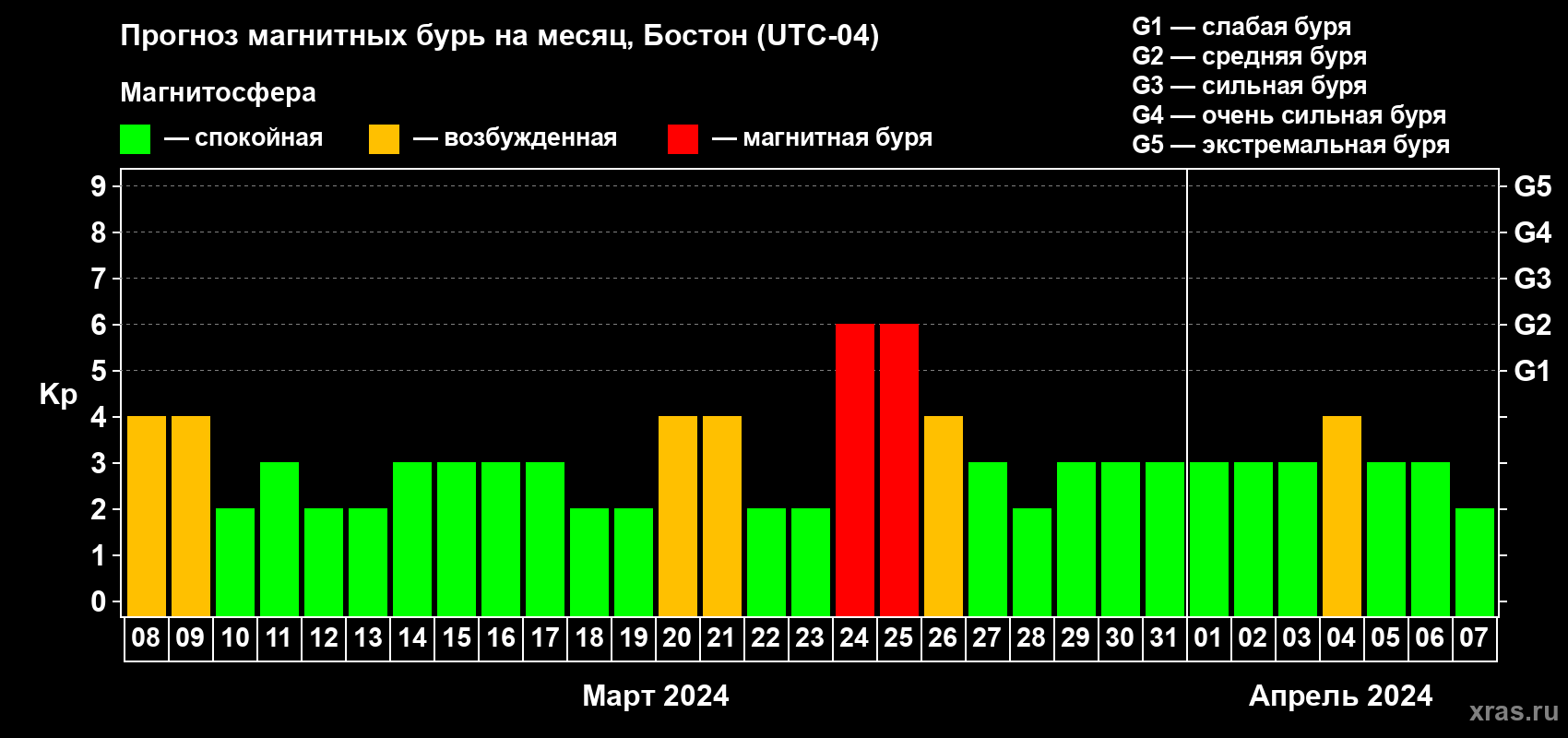 Прогноз максимального суточного геомагнитного индекса Kp на <b>1 месяц</b> (31 день) <b>с 08 марта по 07 апреля 2024 г</b>