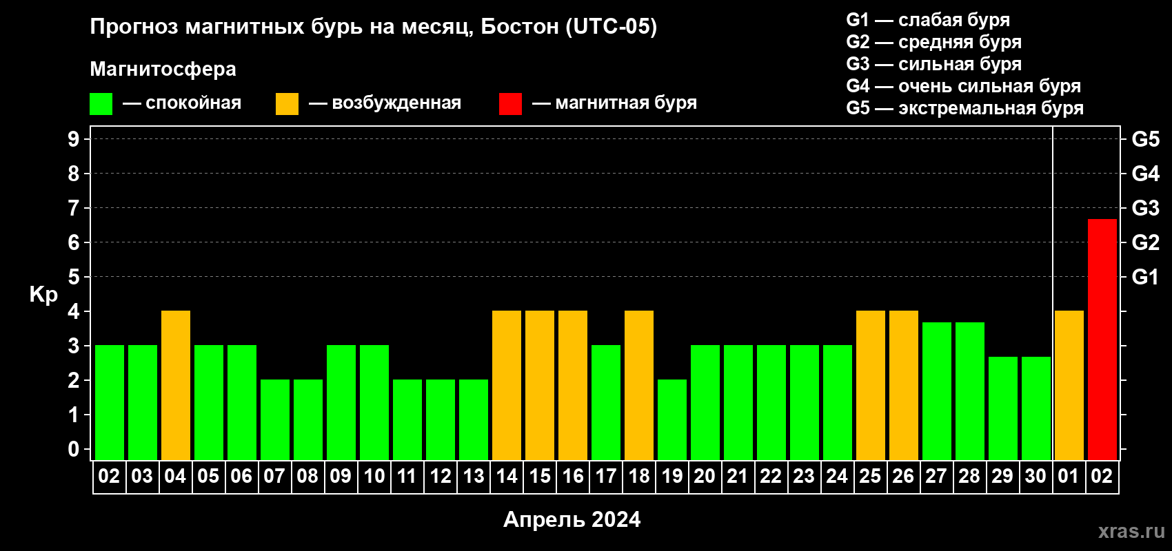 Прогноз максимального суточного геомагнитного индекса Kp на <b>1 месяц</b> (31 день) <b>с 02 апреля по 02 мая 2024 г</b>
