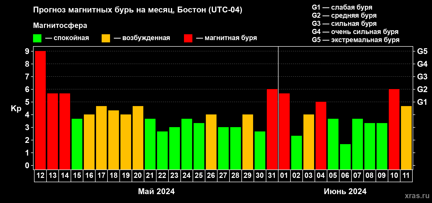 Прогноз максимального суточного геомагнитного индекса Kp на <b>1 месяц</b> (31 день) <b>с 12 мая по 11 июня 2024 г</b>