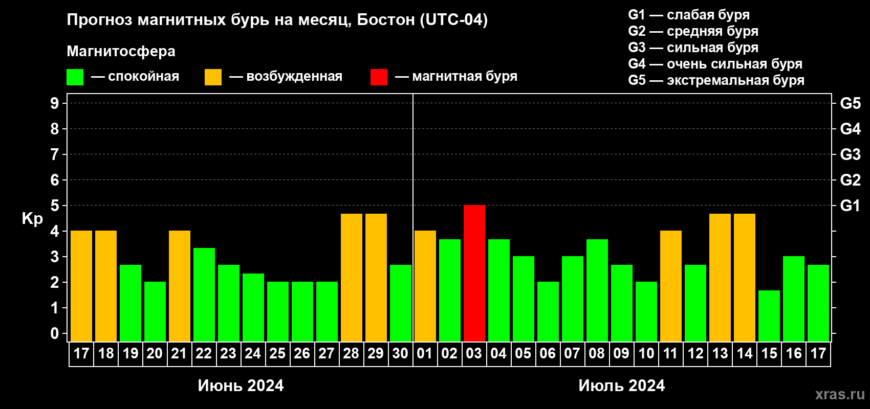 Прогноз максимального суточного геомагнитного индекса Kp на <b>1 месяц</b> (31 день) <b>с 17 июня по 17 июля 2024 г</b>