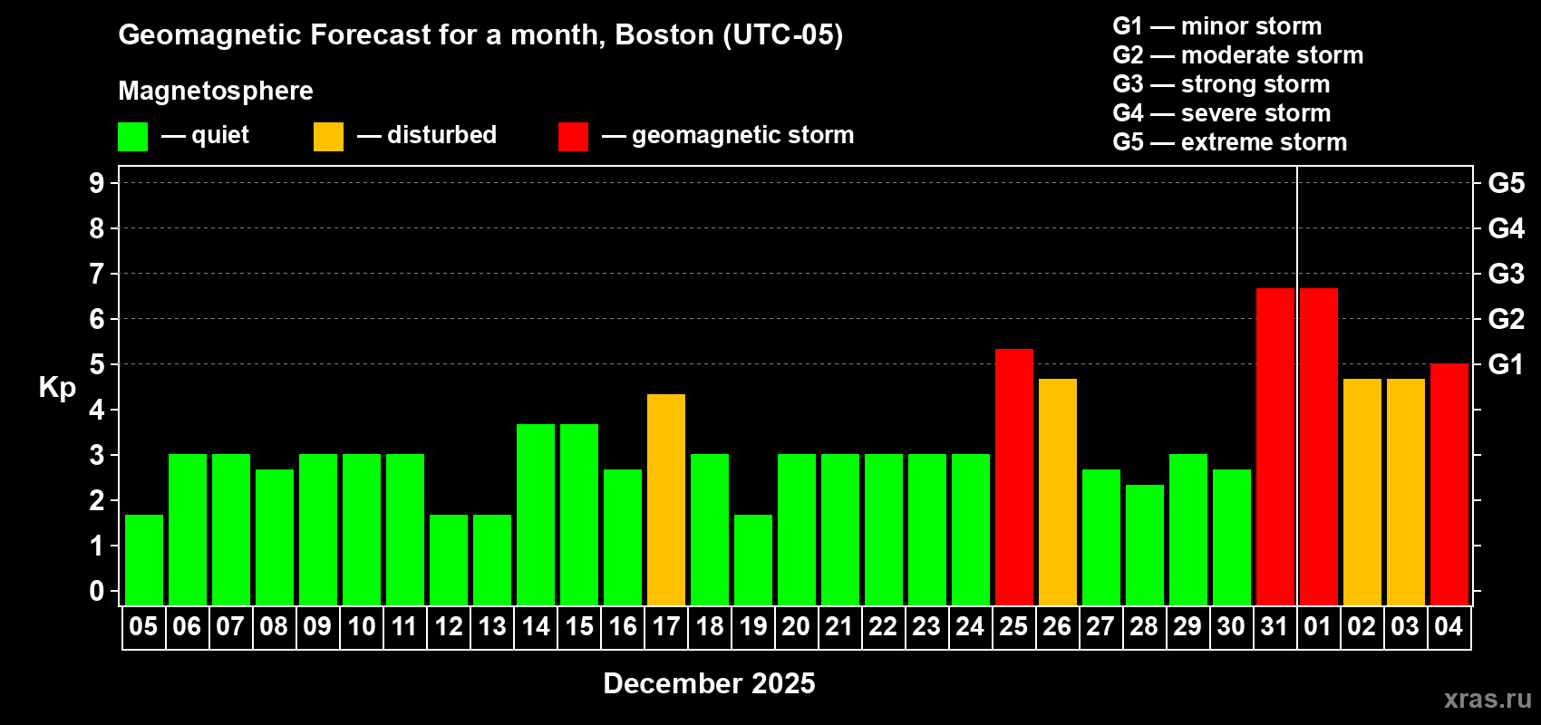 Forecast of the daily maximal value of geomagnetic index Kp for <b>1 month</b> (31 days) <b>from Dec 05, 2024 to Jan 04, 2025</b>
