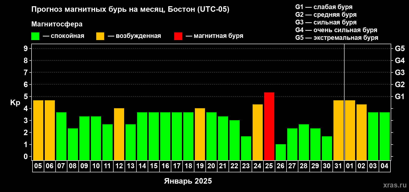 Прогноз максимального суточного геомагнитного индекса Kp на <b>1 месяц</b> (31 день) <b>с 05 января по 04 февраля 2025 г</b>