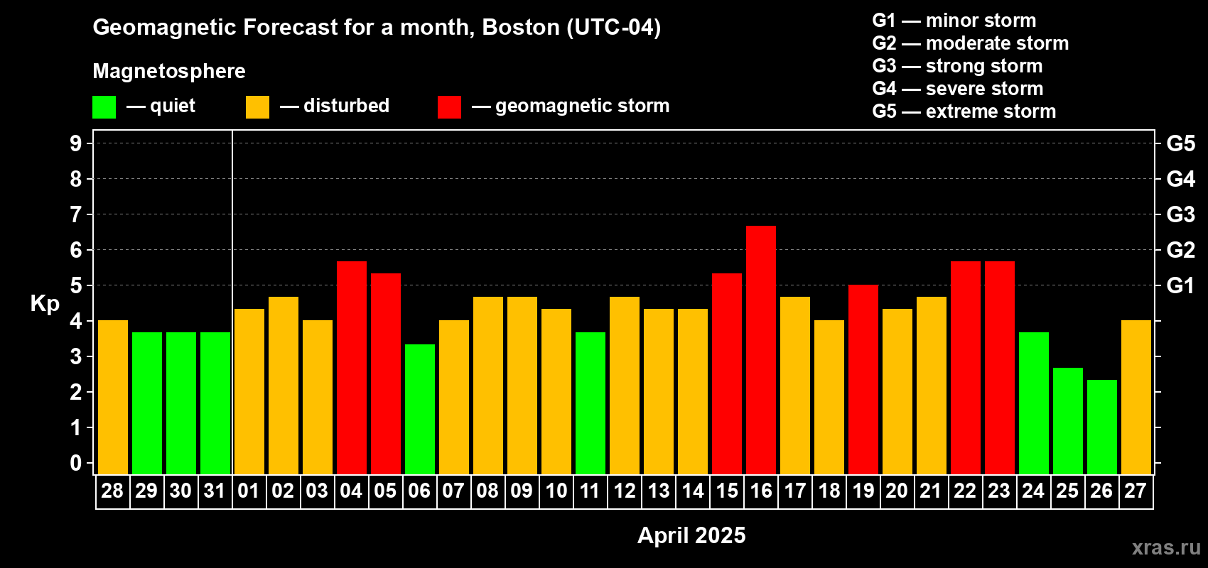 Forecast of the daily maximal value of geomagnetic index Kp for <b>1 month</b> (31 days) <b>from Mar 28, 2025 to Apr 27, 2025</b>