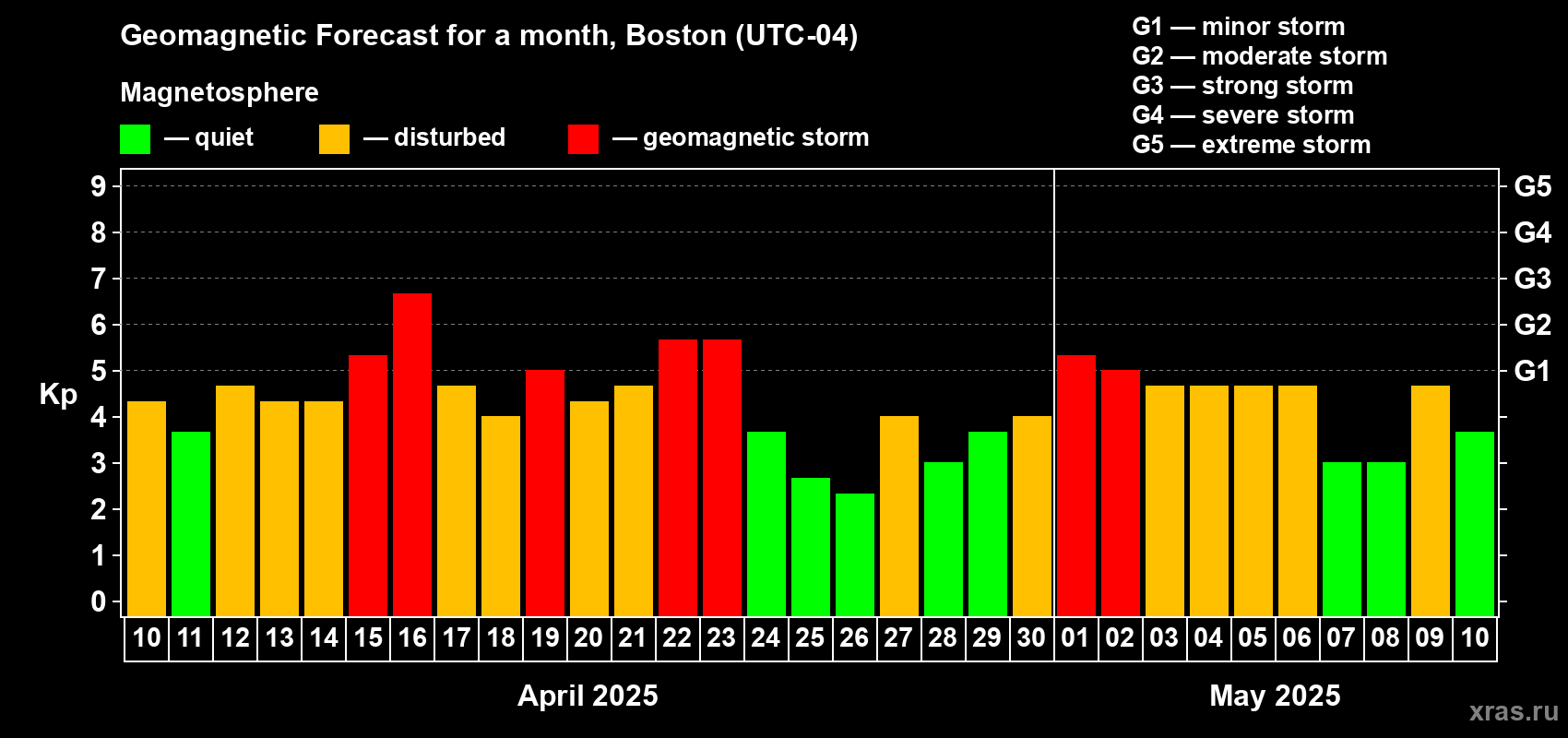 Forecast of the daily maximal value of geomagnetic index Kp for <b>1 month</b> (31 days) <b>from Apr 10, 2025 to May 10, 2025</b>