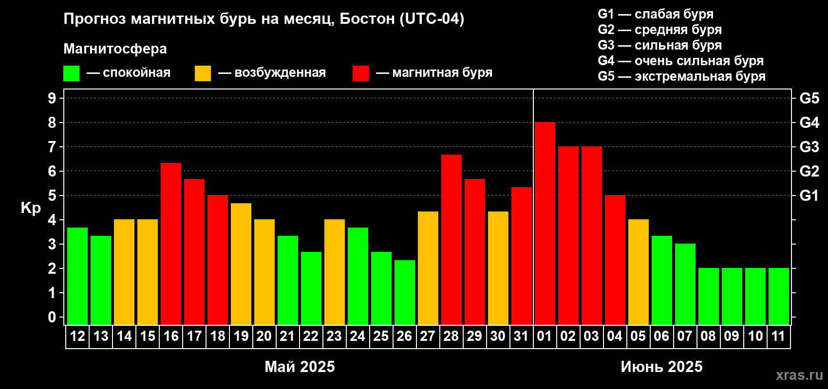 Прогноз максимального суточного геомагнитного индекса Kp на <b>1 месяц</b> (31 день) <b>с 12 мая по 11 июня 2025 г</b>