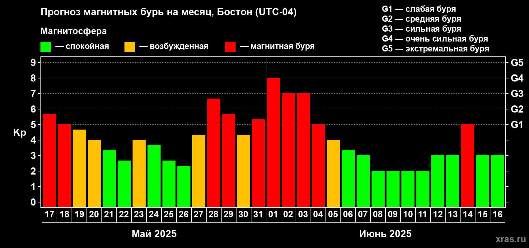Прогноз максимального суточного геомагнитного индекса Kp на <b>1 месяц</b> (31 день) <b>с 17 мая по 16 июня 2025 г</b>