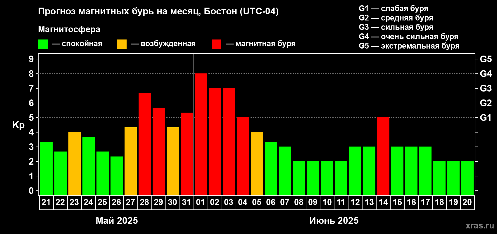 Прогноз максимального суточного геомагнитного индекса Kp на <b>1 месяц</b> (31 день) <b>с 21 мая по 20 июня 2025 г</b>