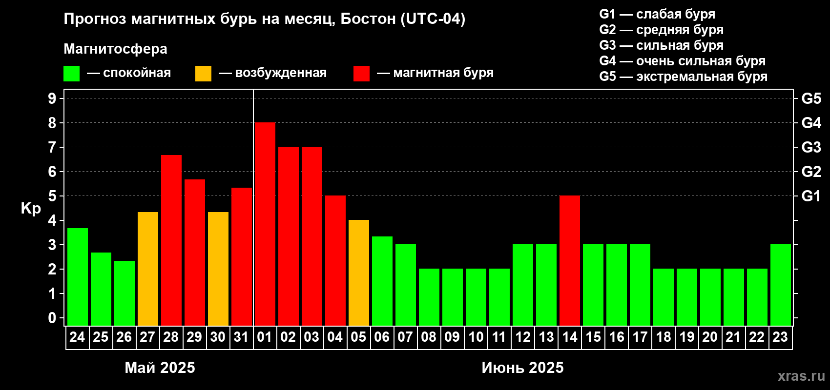 Прогноз максимального суточного геомагнитного индекса Kp на <b>1 месяц</b> (31 день) <b>с 24 мая по 23 июня 2025 г</b>