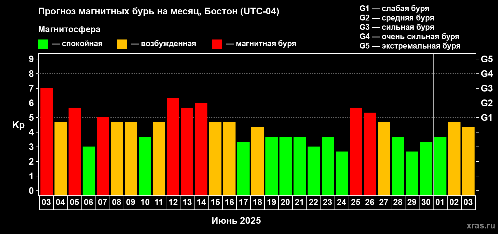Прогноз максимального суточного геомагнитного индекса Kp на <b>1 месяц</b> (31 день) <b>с 03 июня по 03 июля 2025 г</b>