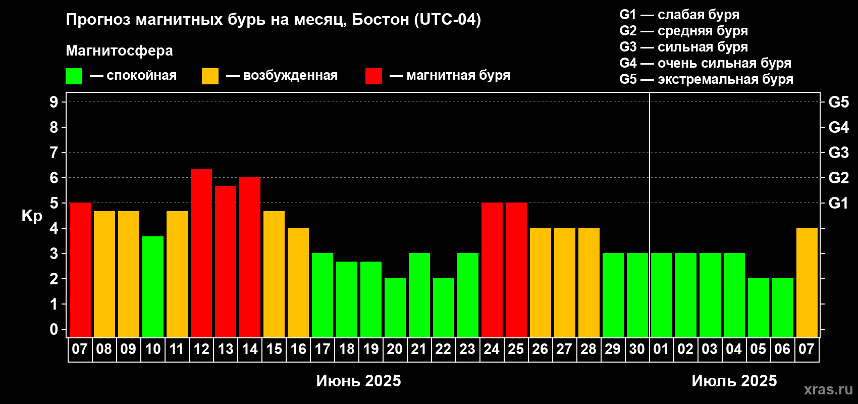 Прогноз максимального суточного геомагнитного индекса Kp на <b>1 месяц</b> (31 день) <b>с 07 июня по 07 июля 2025 г</b>
