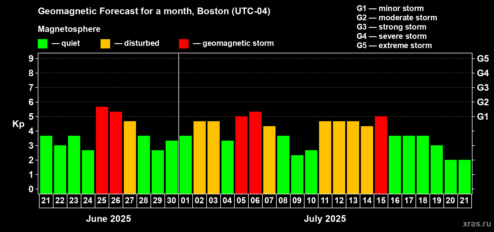 Forecast of the daily maximal value of geomagnetic index Kp for <b>1 month</b> (31 days) <b>from Jun 21, 2025 to Jul 21, 2025</b>