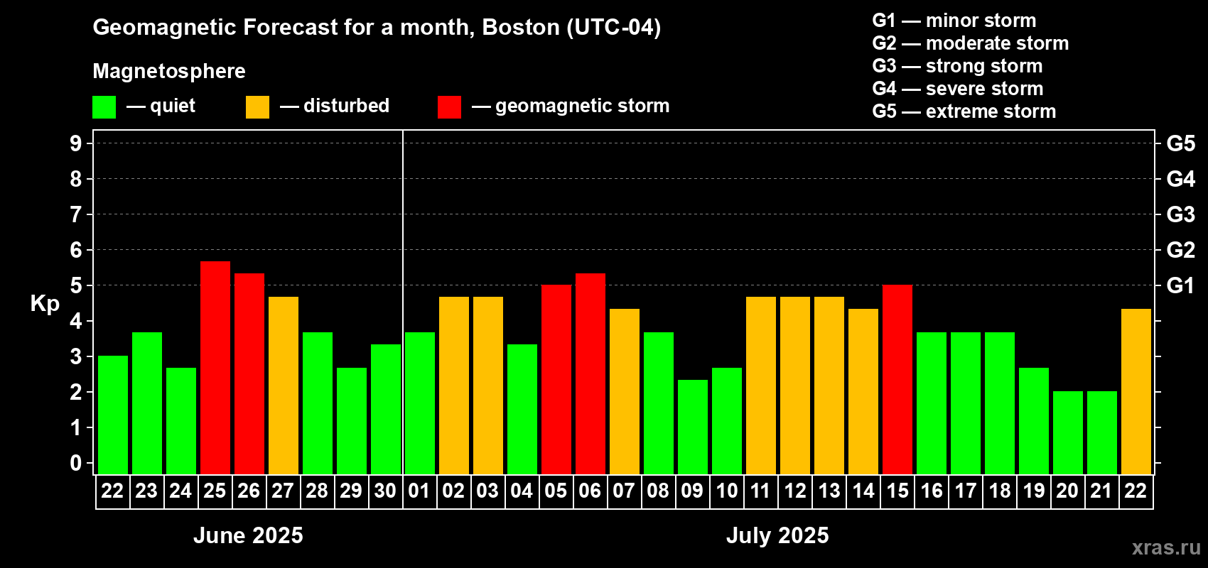 Forecast of the daily maximal value of geomagnetic index Kp for <b>1 month</b> (31 days) <b>from Jun 22, 2025 to Jul 22, 2025</b>