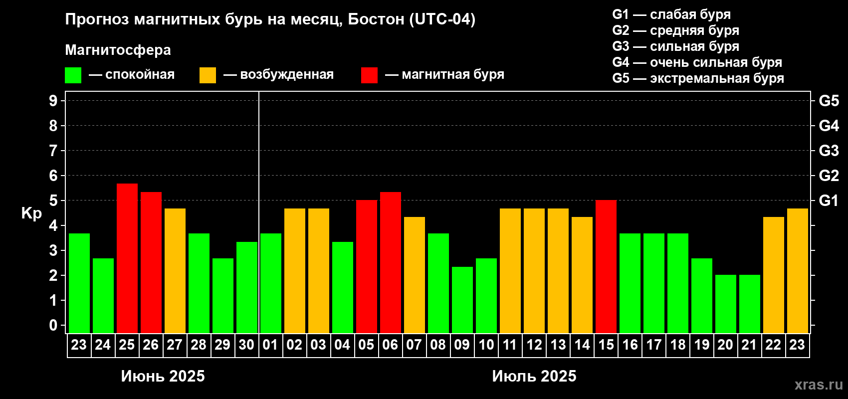 Прогноз максимального суточного геомагнитного индекса Kp на <b>1 месяц</b> (31 день) <b>с 23 июня по 23 июля 2025 г</b>