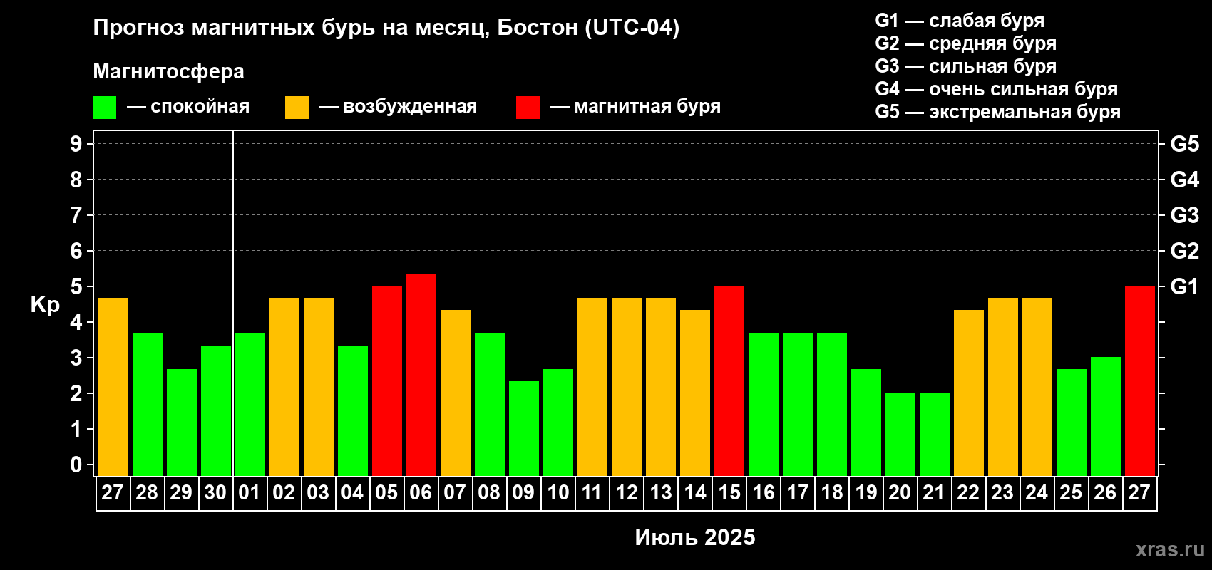 Прогноз максимального суточного геомагнитного индекса Kp на <b>1 месяц</b> (31 день) <b>с 27 июня по 27 июля 2025 г</b>