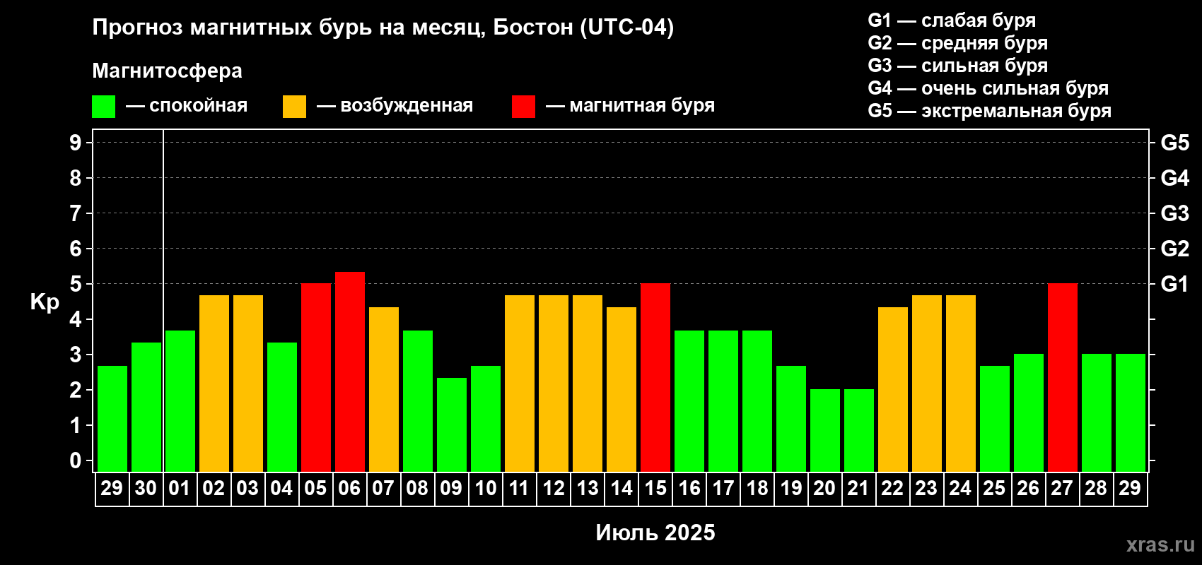 Прогноз максимального суточного геомагнитного индекса Kp на <b>1 месяц</b> (31 день) <b>с 29 июня по 29 июля 2025 г</b>
