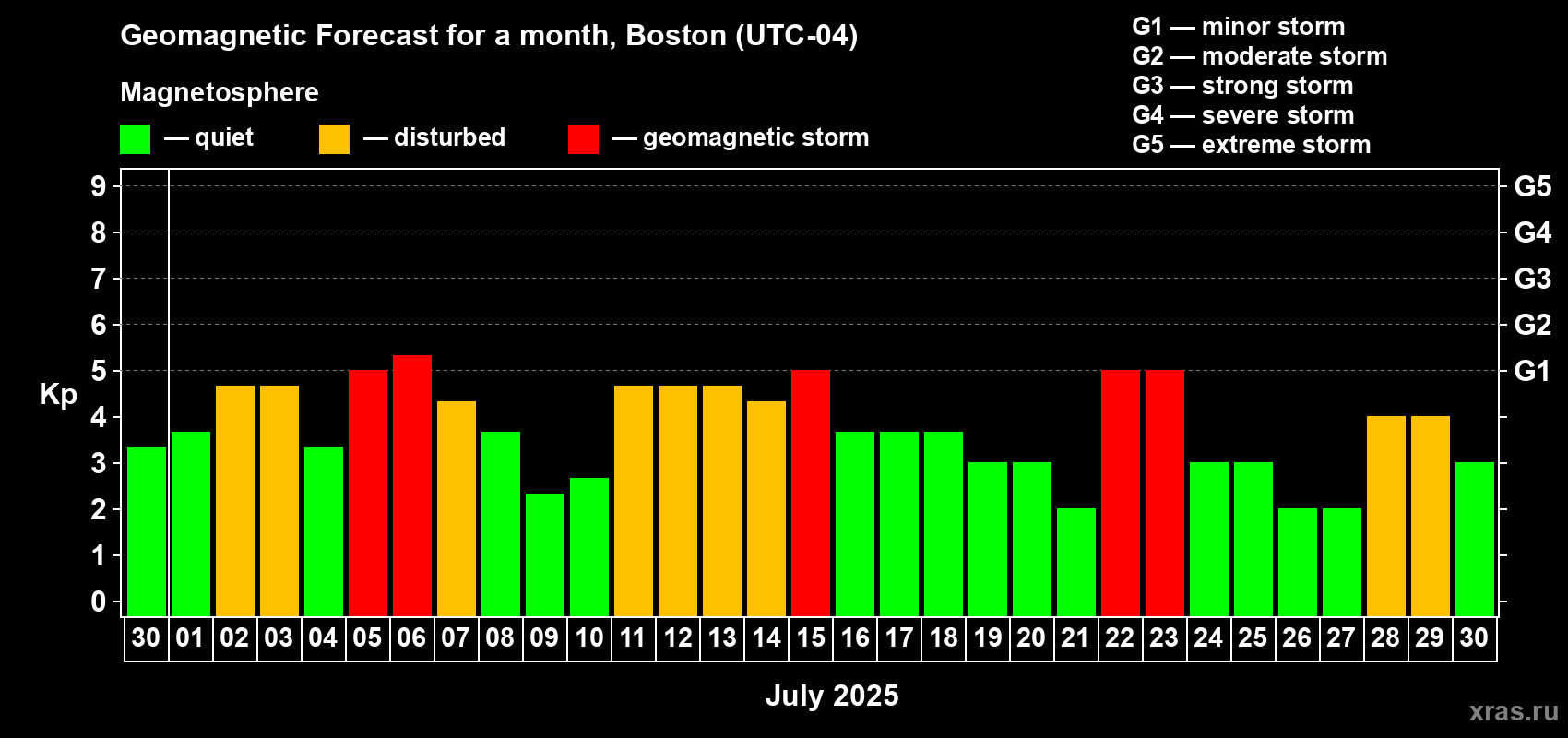 Forecast of the daily maximal value of geomagnetic index Kp for <b>1 month</b> (31 days) <b>from Jun 30, 2025 to Jul 30, 2025</b>