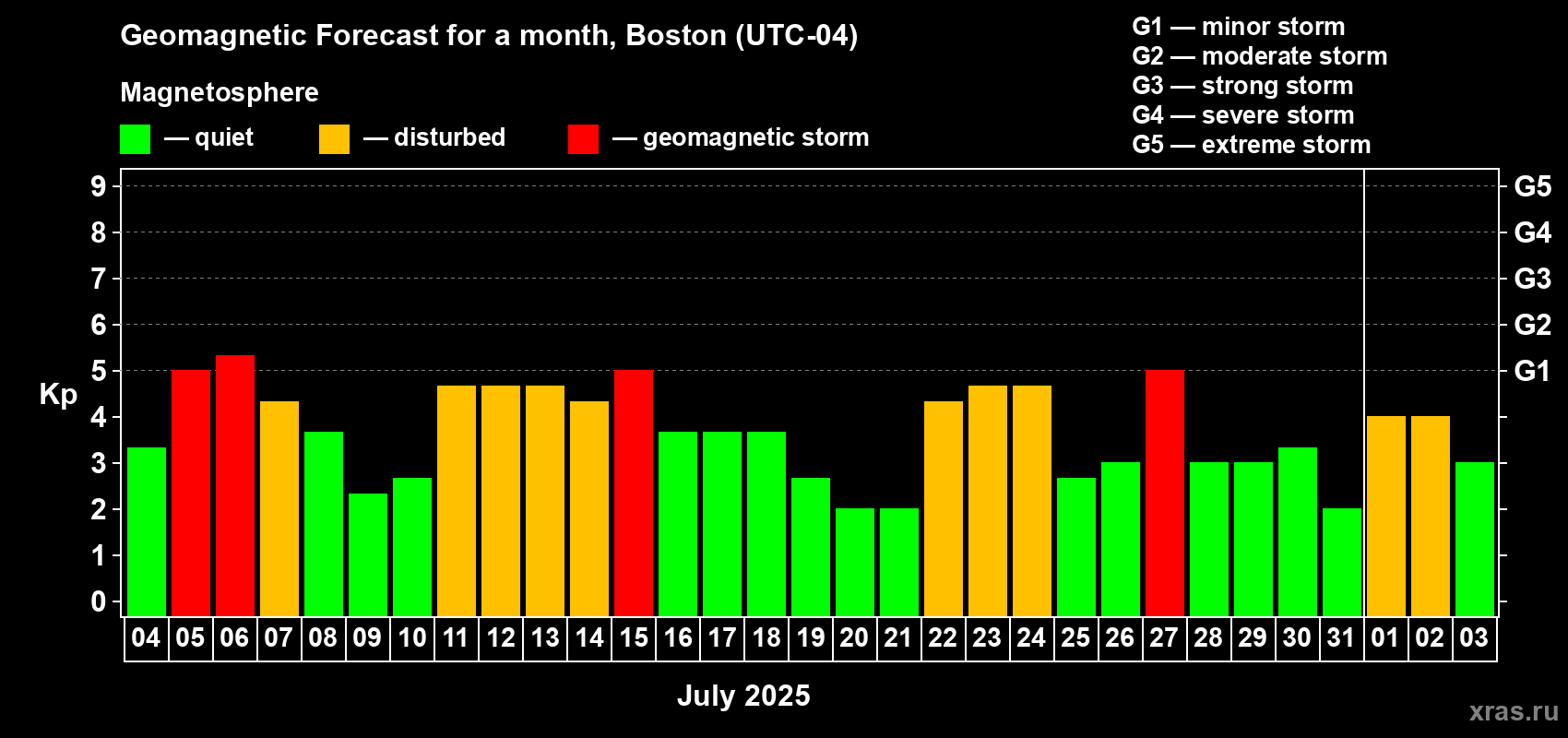 Forecast of the daily maximal value of geomagnetic index Kp for <b>1 month</b> (31 days) <b>from Jul 04, 2025 to Aug 03, 2025</b>