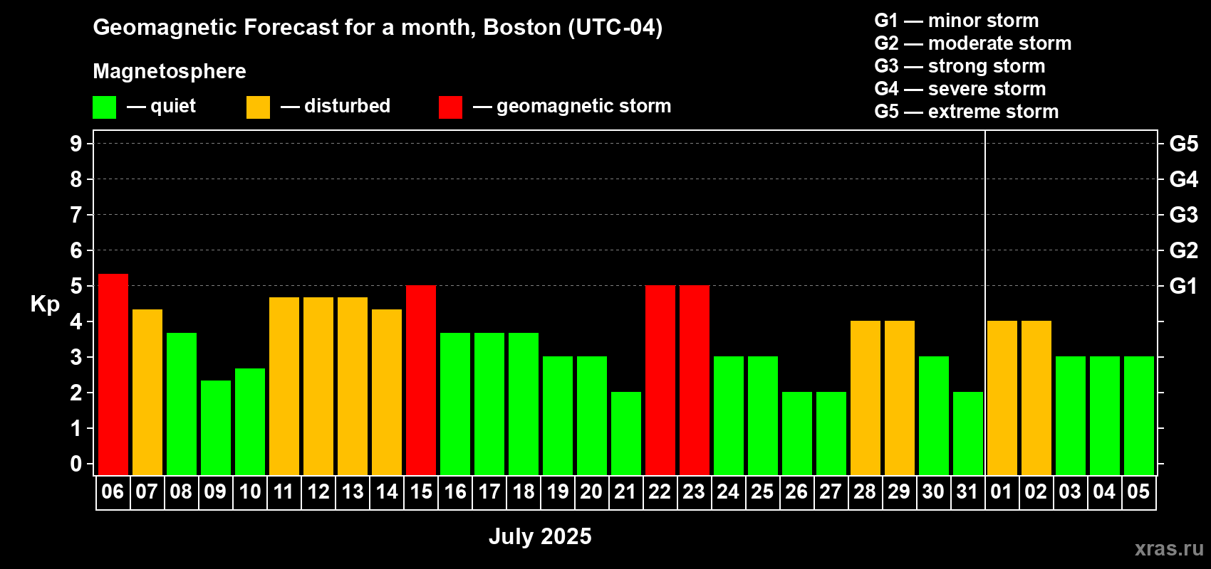 Forecast of the daily maximal value of geomagnetic index Kp for <b>1 month</b> (31 days) <b>from Jul 06, 2025 to Aug 05, 2025</b>