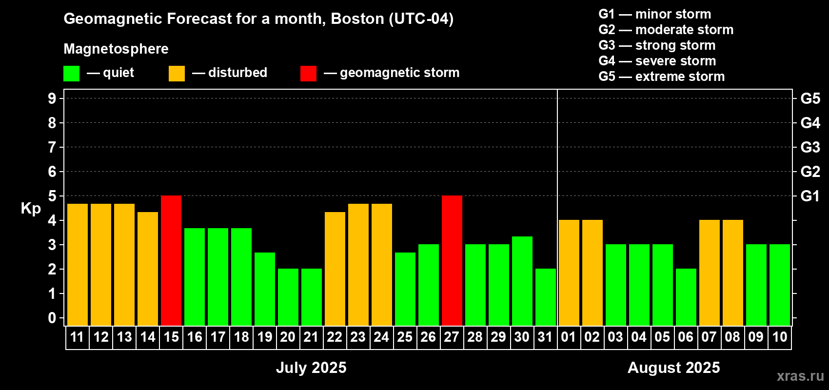 Forecast of the daily maximal value of geomagnetic index Kp for <b>1 month</b> (31 days) <b>from Jul 11, 2025 to Aug 10, 2025</b>
