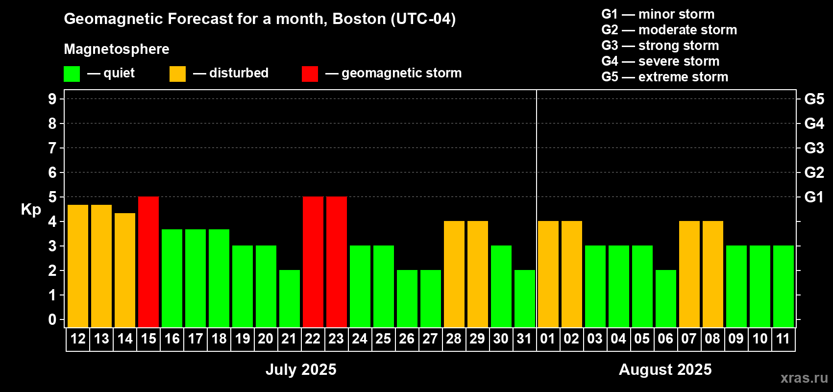Forecast of the daily maximal value of geomagnetic index Kp for <b>1 month</b> (31 days) <b>from Jul 12, 2025 to Aug 11, 2025</b>