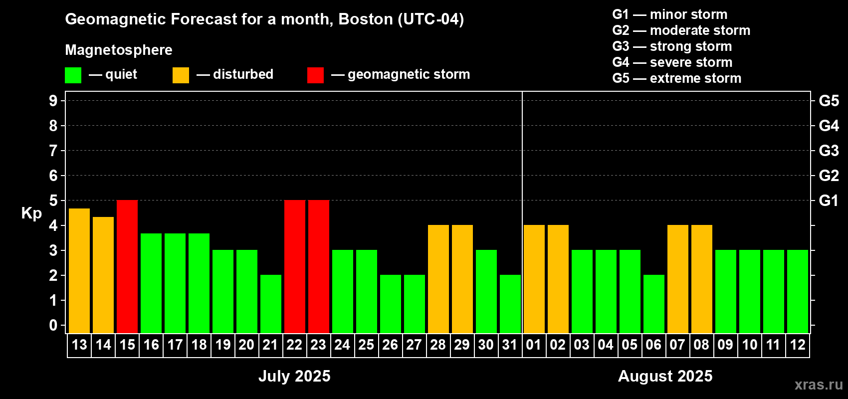 Forecast of the daily maximal value of geomagnetic index Kp for <b>1 month</b> (31 days) <b>from Jul 13, 2025 to Aug 12, 2025</b>