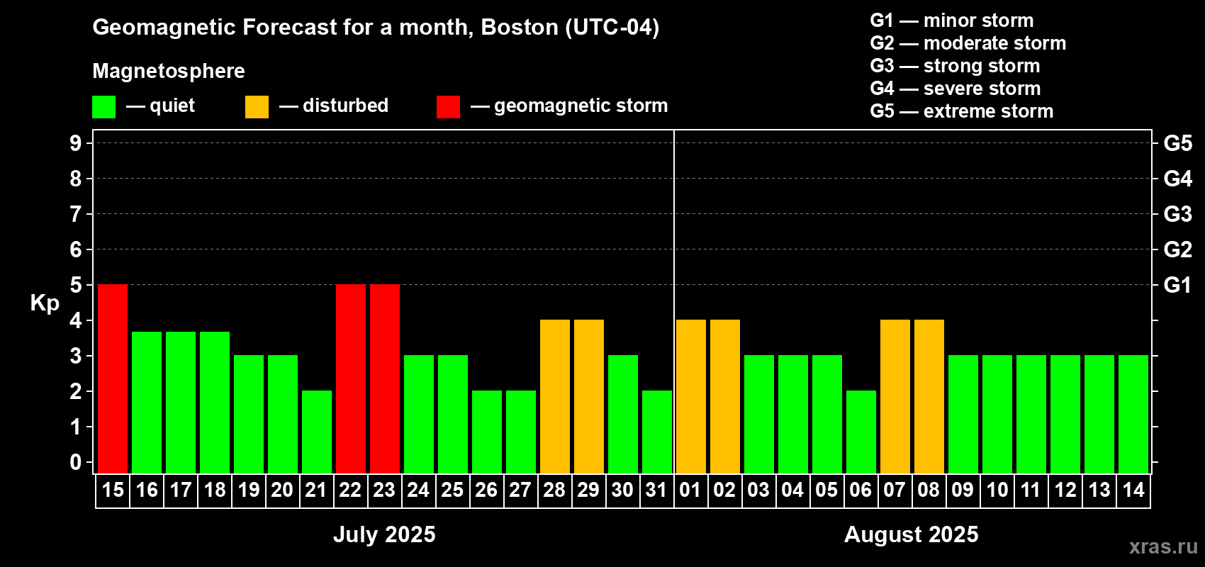 Forecast of the daily maximal value of geomagnetic index Kp for <b>1 month</b> (31 days) <b>from Jul 15, 2025 to Aug 14, 2025</b>