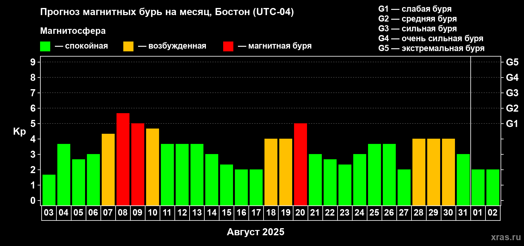 Прогноз максимального суточного геомагнитного индекса Kp на <b>1 месяц</b> (31 день) <b>с 03 августа по 02 сентября 2025 г</b>
