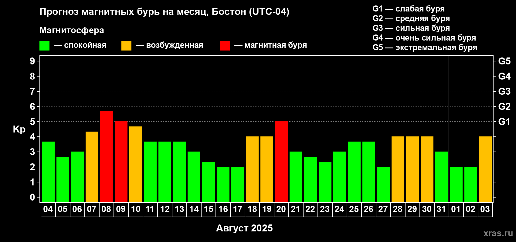 Прогноз максимального суточного геомагнитного индекса Kp на <b>1 месяц</b> (31 день) <b>с 04 августа по 03 сентября 2025 г</b>