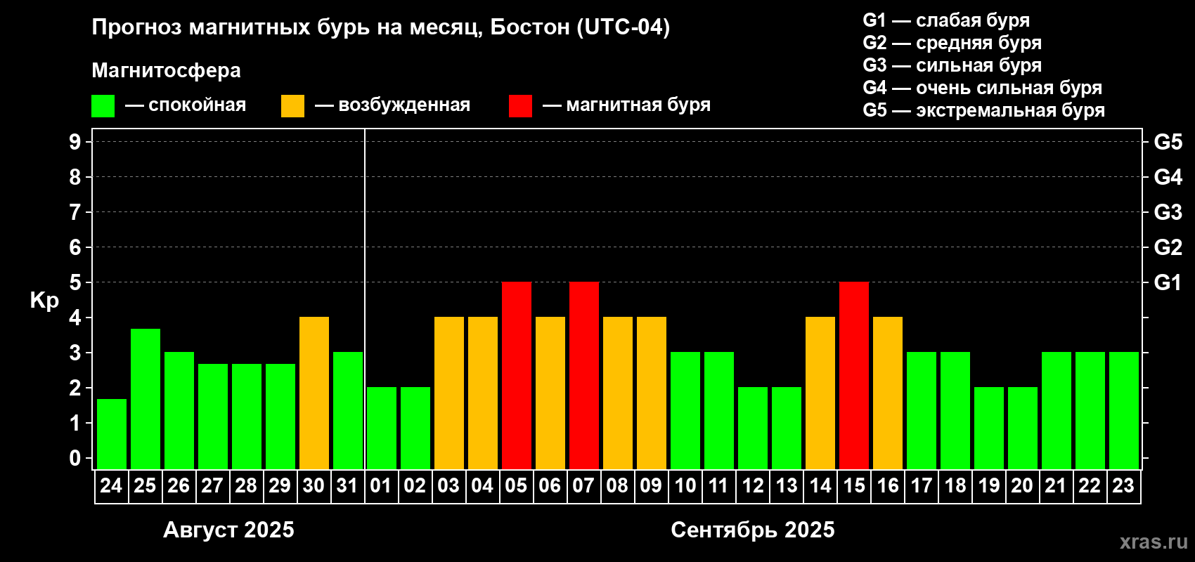 Прогноз максимального суточного геомагнитного индекса Kp на <b>1 месяц</b> (31 день) <b>с 24 августа по 23 сентября 2025 г</b>