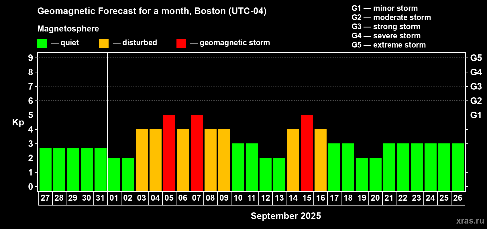 Forecast of the daily maximal value of geomagnetic index Kp for <b>1 month</b> (31 days) <b>from Aug 27, 2025 to Sep 26, 2025</b>